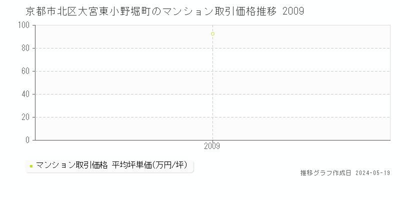 京都市北区大宮東小野堀町のマンション価格推移グラフ 