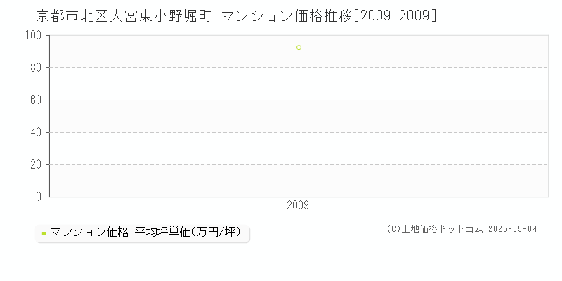 大宮東小野堀町(京都市北区)のマンション価格推移グラフ(坪単価)[2009-2009年]