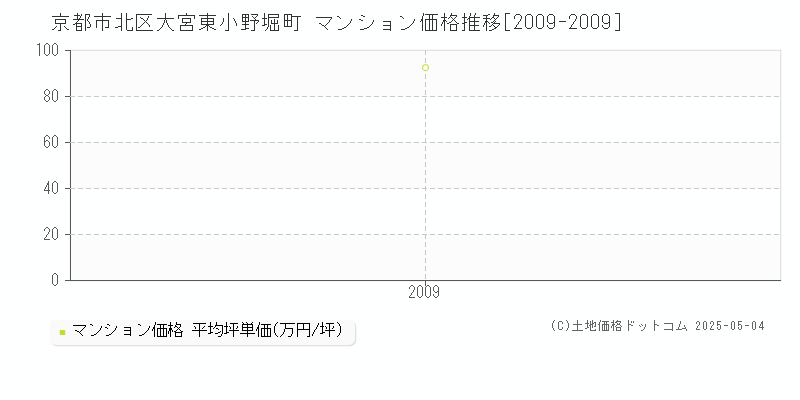 京都市北区大宮東小野堀町のマンション価格推移グラフ 