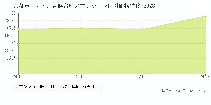 京都市北区大宮東脇台町のマンション価格推移グラフ 