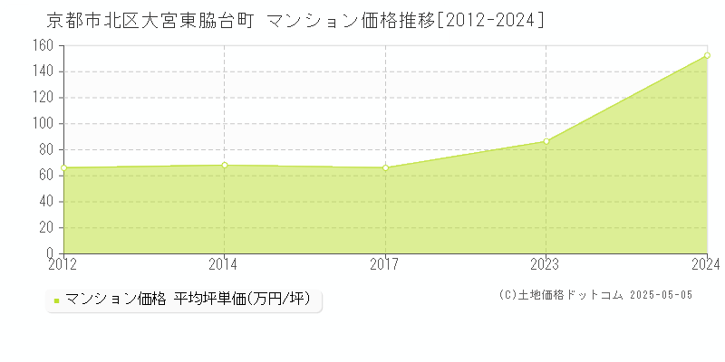 大宮東脇台町(京都市北区)のマンション価格推移グラフ(坪単価)[2012-2024年]