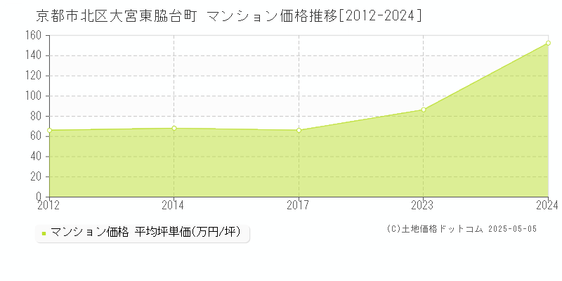 京都市北区大宮東脇台町のマンション価格推移グラフ 