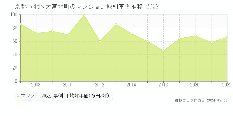 京都市北区大宮開町のマンション価格推移グラフ 