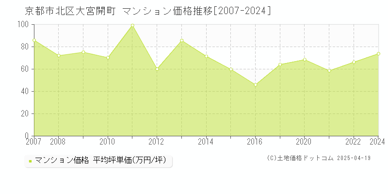 京都市北区大宮開町のマンション価格推移グラフ 