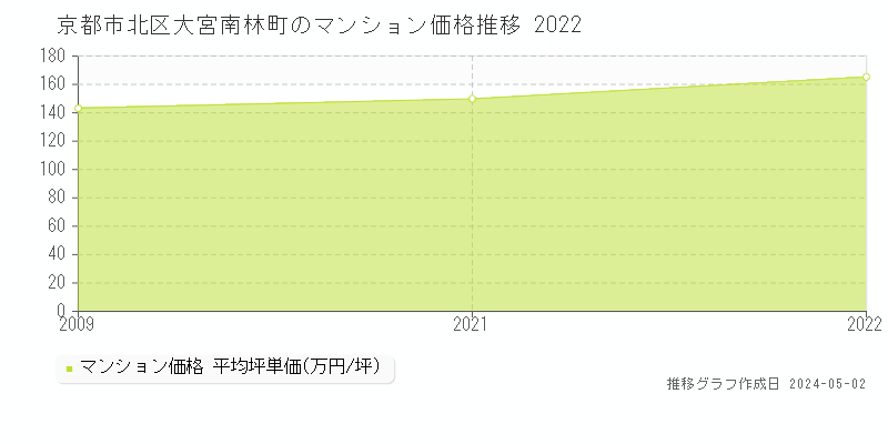 京都市北区大宮南林町のマンション価格推移グラフ 