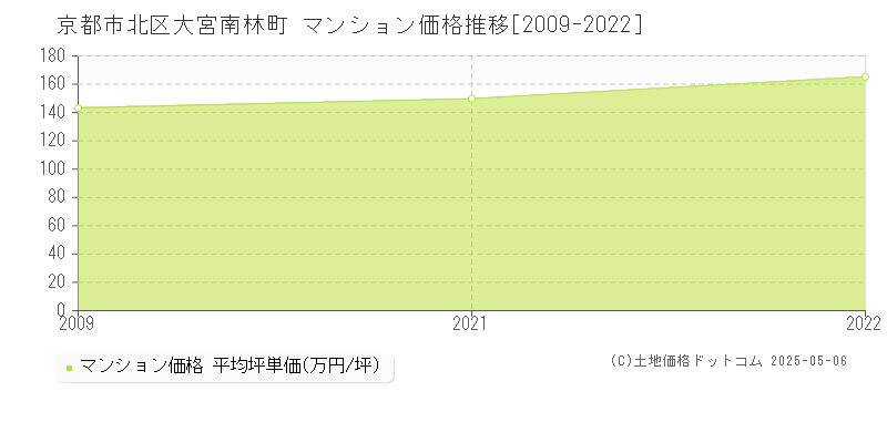 大宮南林町(京都市北区)のマンション価格推移グラフ(坪単価)[2009-2022年]
