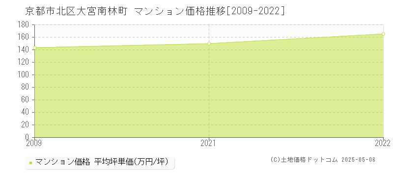 京都市北区大宮南林町のマンション価格推移グラフ 