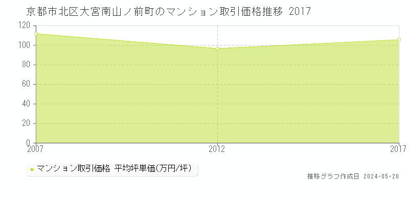 京都市北区大宮南山ノ前町のマンション価格推移グラフ 