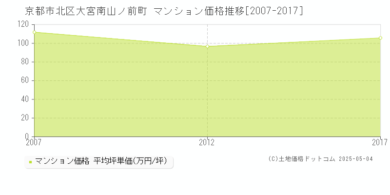 大宮南山ノ前町(京都市北区)のマンション価格推移グラフ(坪単価)[2007-2017年]