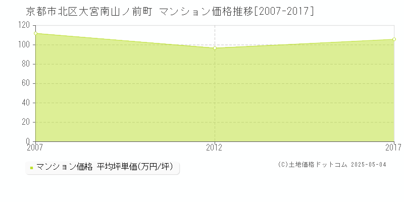 京都市北区大宮南山ノ前町のマンション価格推移グラフ 