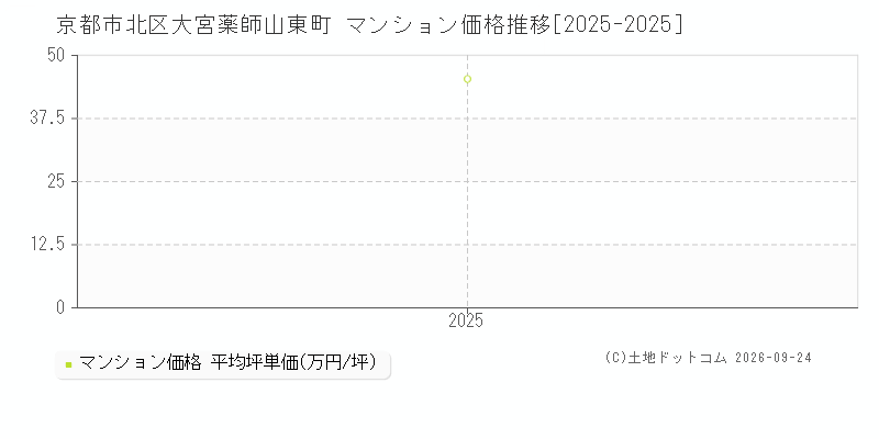 京都市北区大宮薬師山東町のマンション価格推移グラフ(坪単価)[2025-2025年]