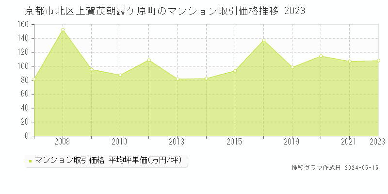 京都市北区上賀茂朝露ケ原町のマンション価格推移グラフ 