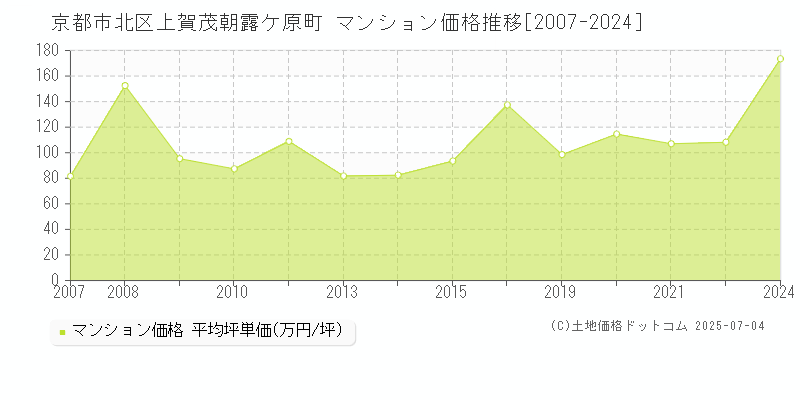上賀茂朝露ケ原町(京都市北区)のマンション価格推移グラフ(坪単価)[2007-2024年]