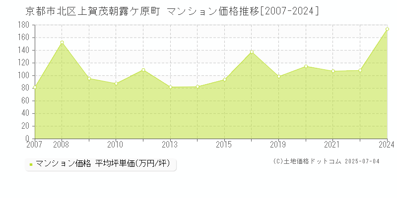 京都市北区上賀茂朝露ケ原町のマンション価格推移グラフ 