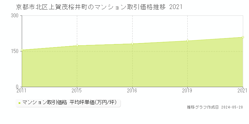 京都市北区上賀茂桜井町のマンション価格推移グラフ 