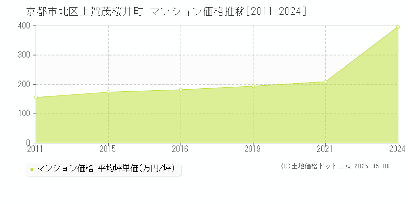 上賀茂桜井町(京都市北区)のマンション価格推移グラフ(坪単価)[2011-2024年]