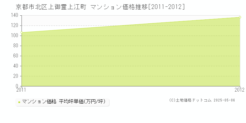 京都市北区上御霊上江町のマンション価格推移グラフ 