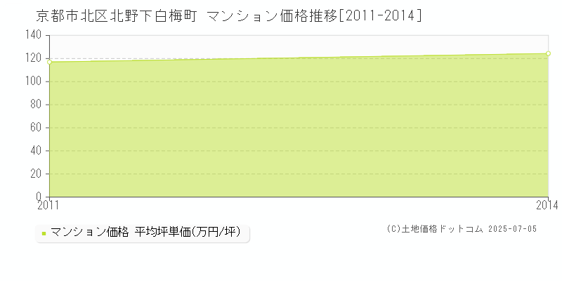 北野下白梅町(京都市北区)のマンション価格推移グラフ(坪単価)[2011-2014年]