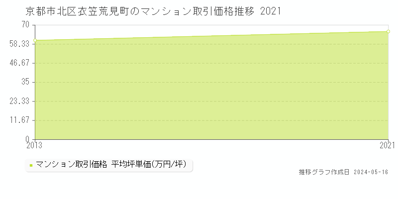 京都市北区衣笠荒見町のマンション価格推移グラフ 