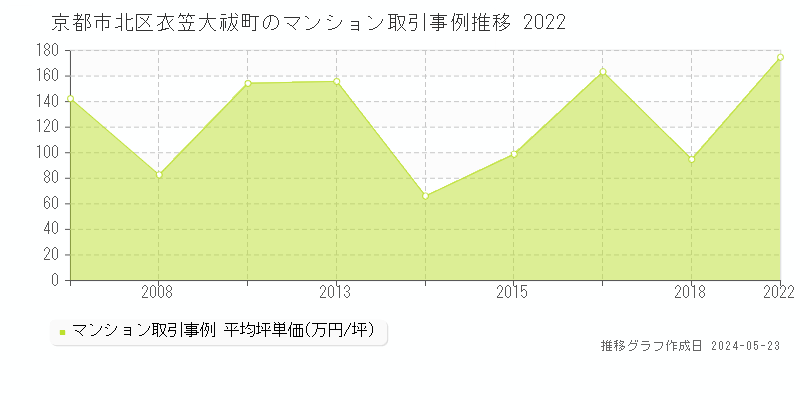 京都市北区衣笠大祓町のマンション価格推移グラフ 