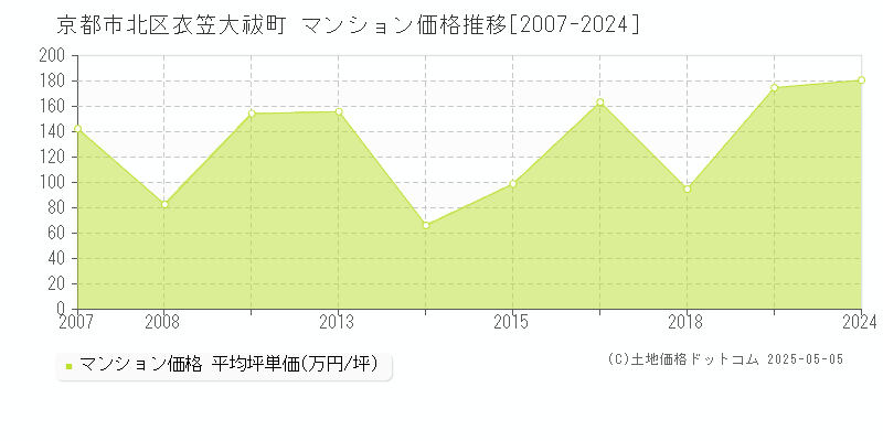 衣笠大祓町(京都市北区)のマンション価格推移グラフ(坪単価)[2007-2024年]