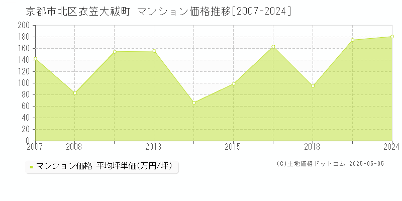 京都市北区衣笠大祓町のマンション価格推移グラフ 