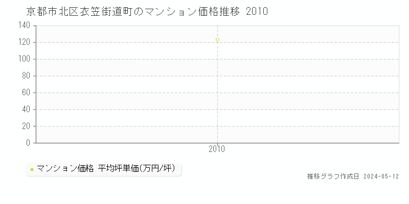 京都市北区衣笠街道町のマンション価格推移グラフ 