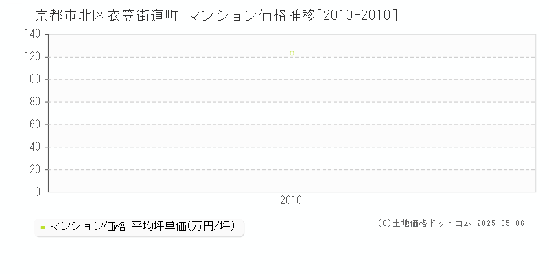 衣笠街道町(京都市北区)のマンション価格推移グラフ(坪単価)[2010-2010年]