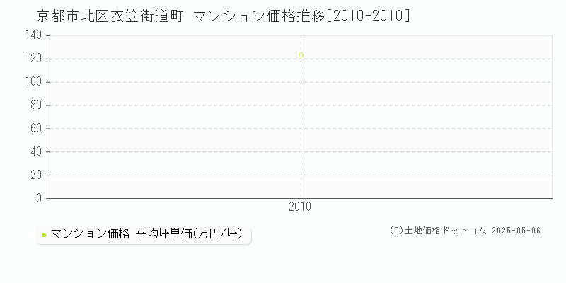 京都市北区衣笠街道町のマンション価格推移グラフ 