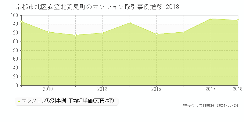 京都市北区衣笠北荒見町のマンション価格推移グラフ 