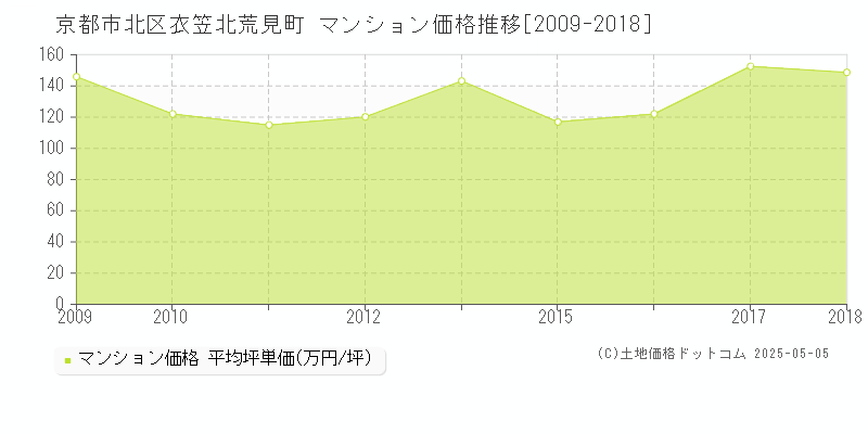 衣笠北荒見町(京都市北区)のマンション価格推移グラフ(坪単価)[2009-2018年]