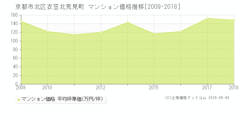 京都市北区衣笠北荒見町のマンション価格推移グラフ 