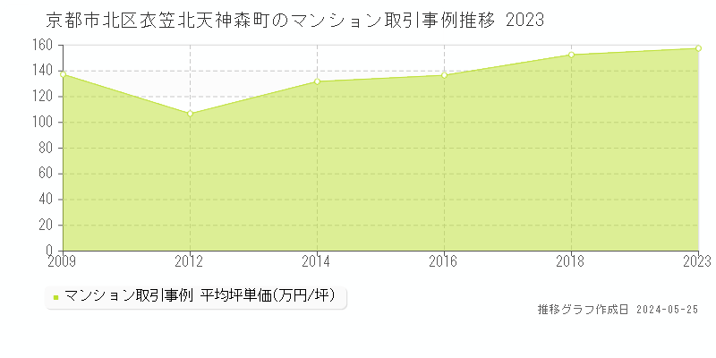 京都市北区衣笠北天神森町のマンション価格推移グラフ 