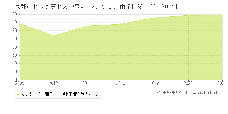 衣笠北天神森町(京都市北区)のマンション価格推移グラフ(坪単価)[2009-2024年]