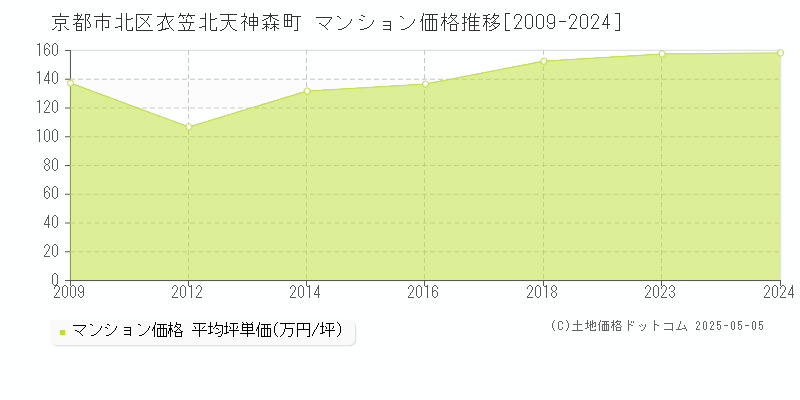 京都市北区衣笠北天神森町のマンション価格推移グラフ 