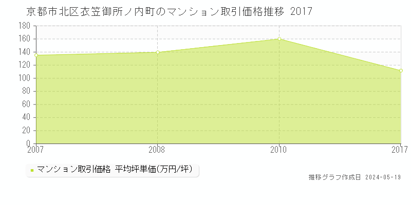 京都市北区衣笠御所ノ内町のマンション取引価格推移グラフ 