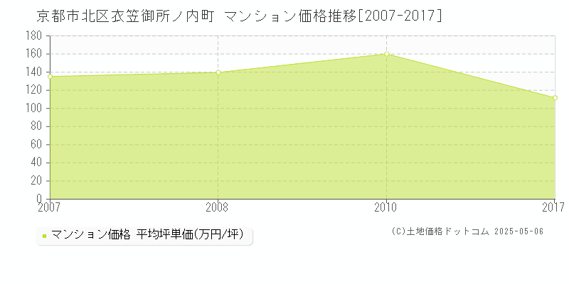 衣笠御所ノ内町(京都市北区)のマンション価格推移グラフ(坪単価)[2007-2017年]