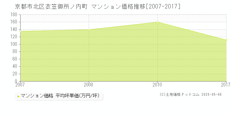 京都市北区衣笠御所ノ内町のマンション価格推移グラフ 