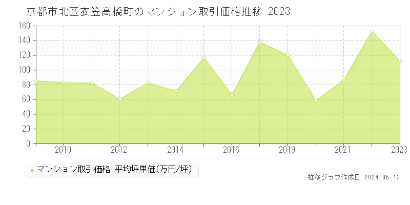 京都市北区衣笠高橋町のマンション価格推移グラフ 