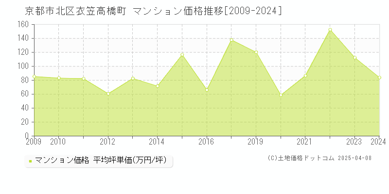 京都市北区衣笠高橋町のマンション価格推移グラフ 