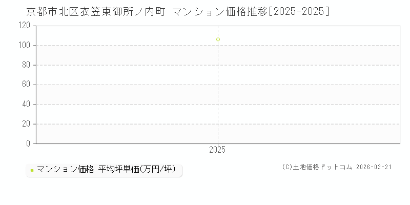 衣笠東御所ノ内町(京都市北区)のマンション価格推移グラフ(坪単価)[2025-2025年]