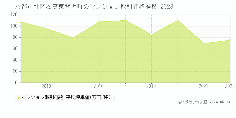 京都市北区衣笠東開キ町のマンション価格推移グラフ 