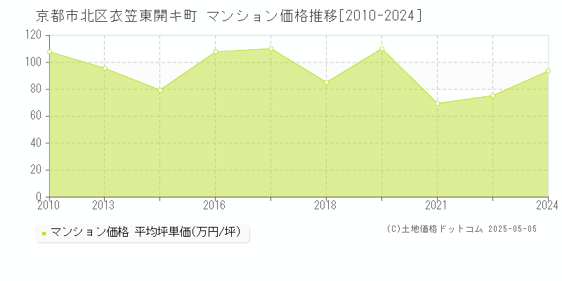衣笠東開キ町(京都市北区)のマンション価格推移グラフ(坪単価)[2010-2024年]