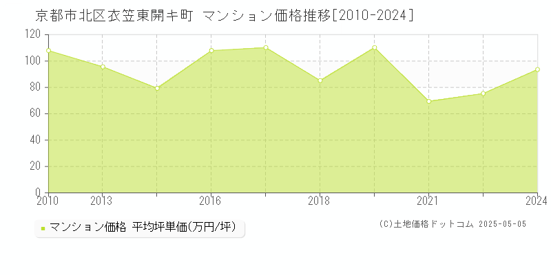 京都市北区衣笠東開キ町のマンション価格推移グラフ 