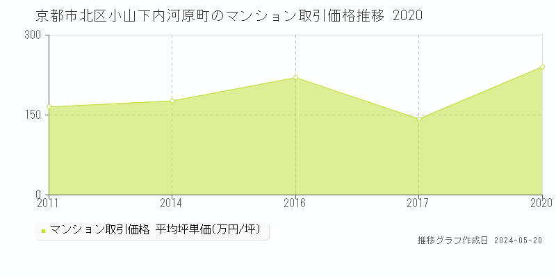 京都市北区小山下内河原町のマンション価格推移グラフ 