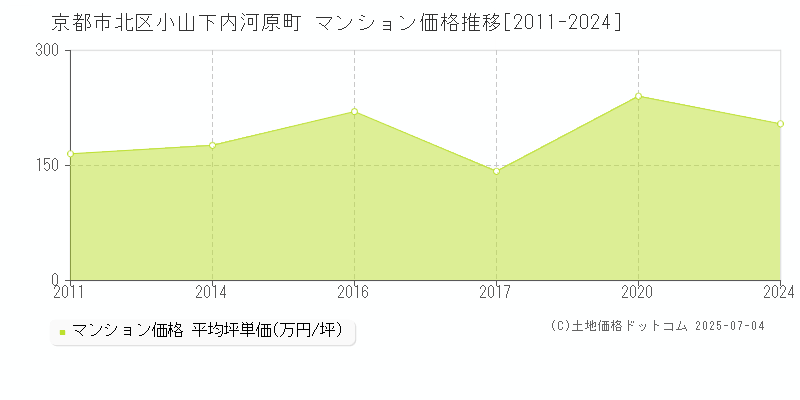 小山下内河原町(京都市北区)のマンション価格推移グラフ(坪単価)[2011-2024年]