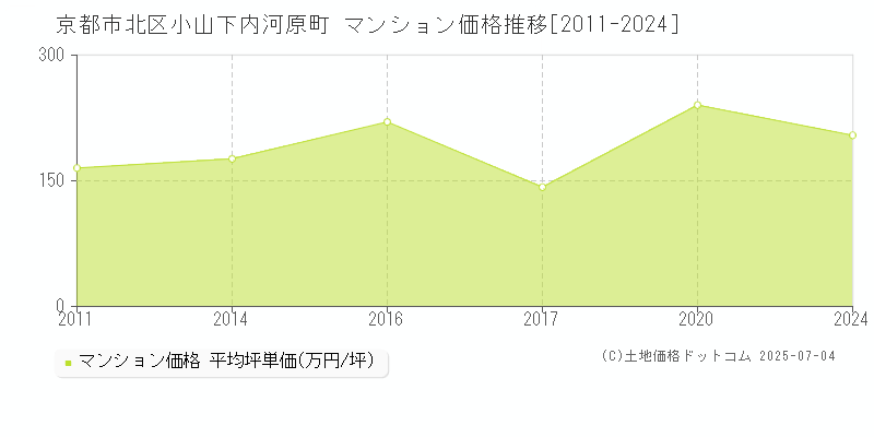 京都市北区小山下内河原町のマンション価格推移グラフ 