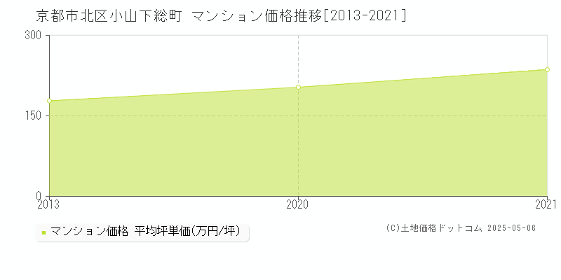 小山下総町(京都市北区)のマンション価格推移グラフ(坪単価)[2013-2021年]