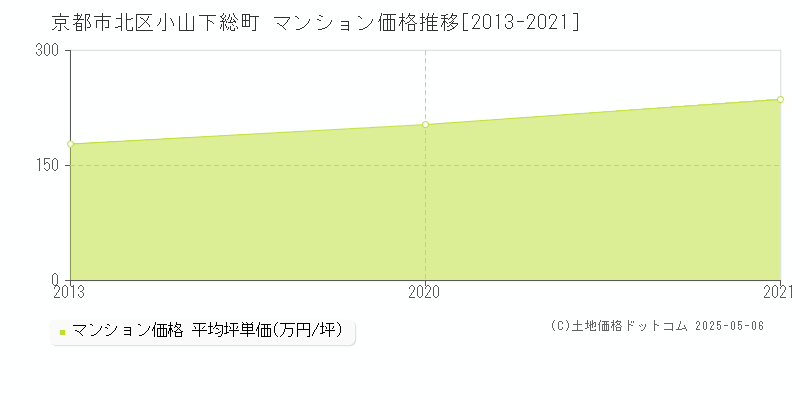 京都市北区小山下総町のマンション価格推移グラフ 