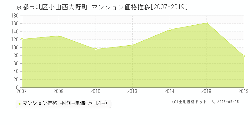 小山西大野町(京都市北区)のマンション価格推移グラフ(坪単価)[2007-2019年]